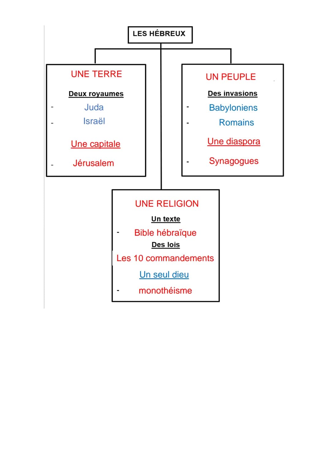 H5: La naissance du monothéisme juif
Comment la première religion monothéisme, le judaïsme, apparait-elle ?
I. Les Hébreux : un peuple du Pr