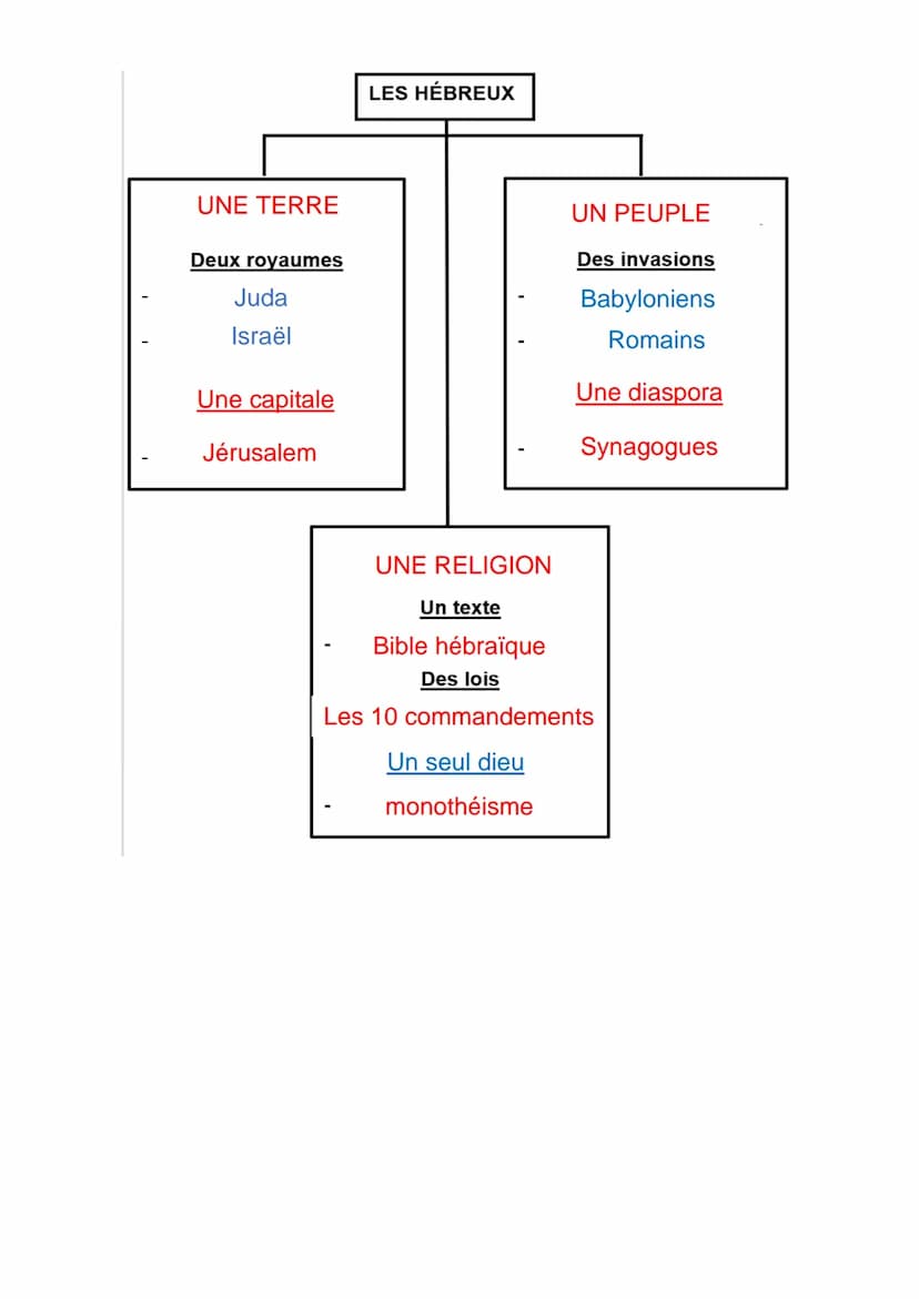 H5: La naissance du monothéisme juif
Comment la première religion monothéisme, le judaïsme, apparait-elle ?
I. Les Hébreux : un peuple du Pr