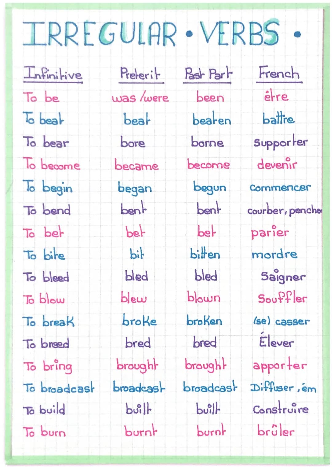 IRREGULAR VERBS
Infinitive
To be
To beat
To bear
To become
To begin
To bend
To bet
To bite
To bleed
To blow
To break
To breed
To bring
To br