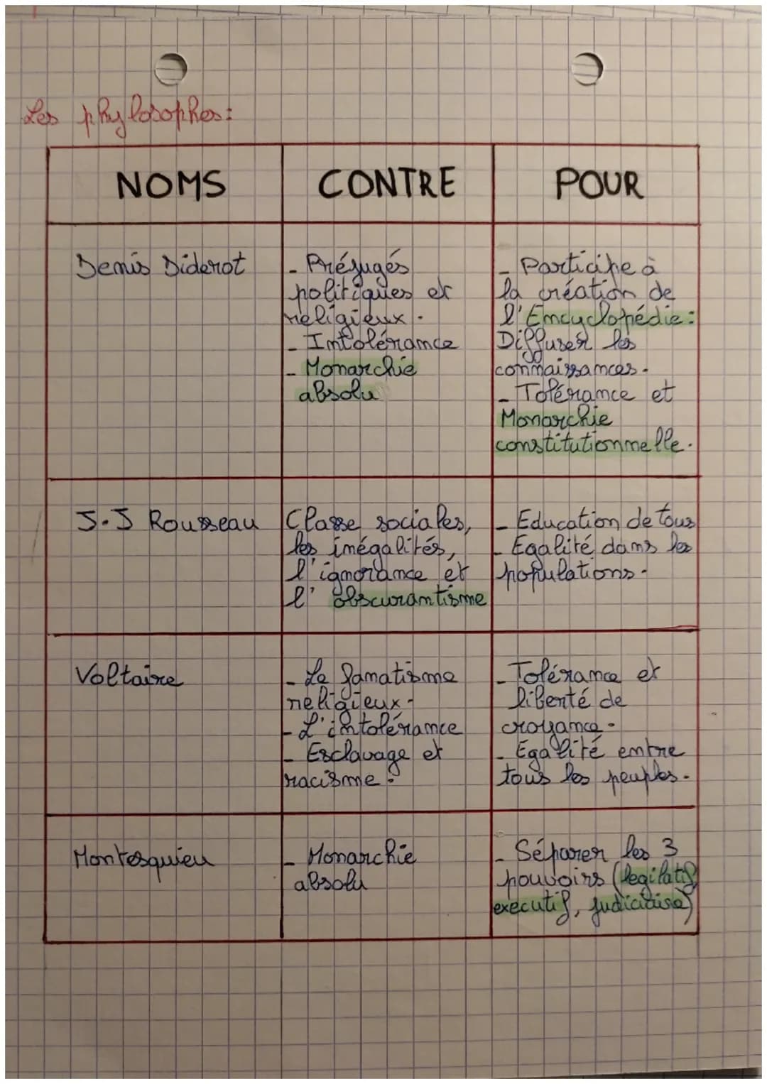 No
HISTOIRE
Les Lumière
Date de création des Lumières:
Définitions:
Obscurantisme: L'idée de lauser la population dans
l'ignorance pour me p