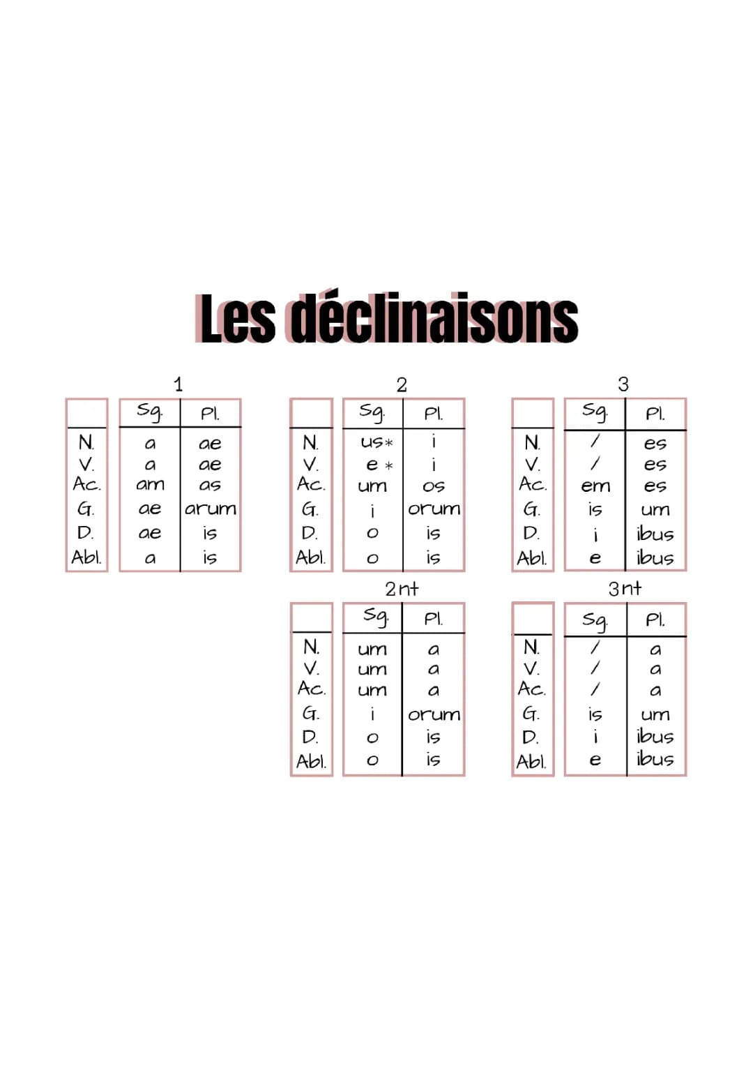 Latin Declensions: Easy Tables for 1st, 2nd, 3rd, and More!