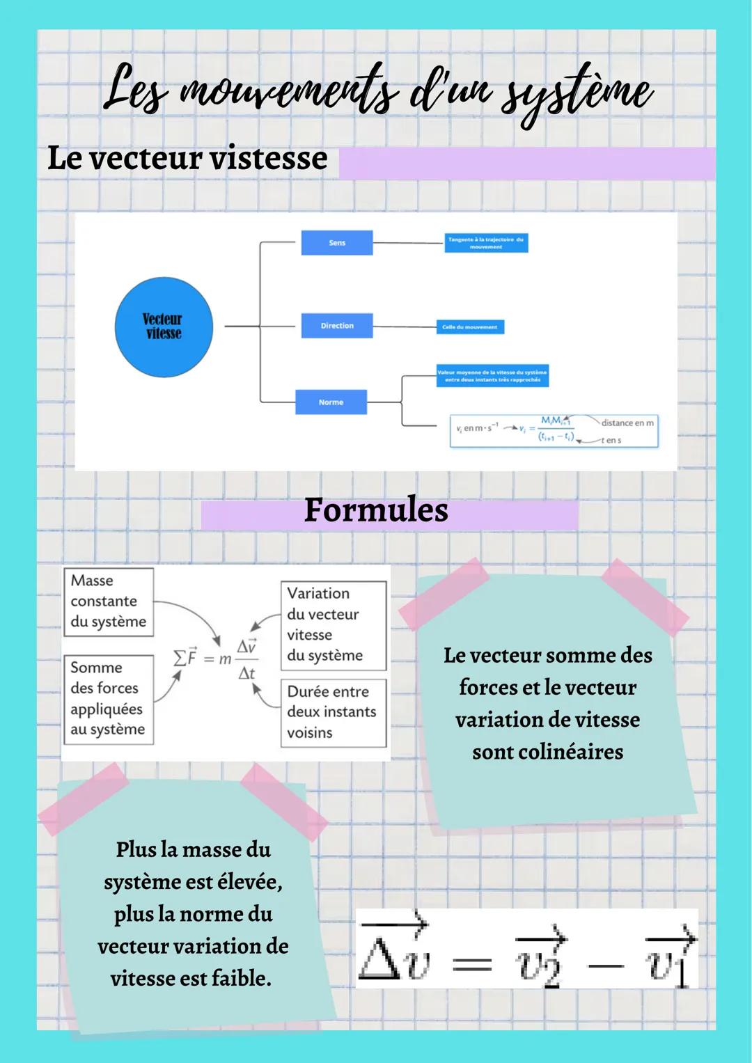 Les mouvements d'un système
Le vecteur vistesse
Vecteur
vitesse
Masse
constante
du système
Somme
des forces
appliquées
au système
EF
= m
AV
