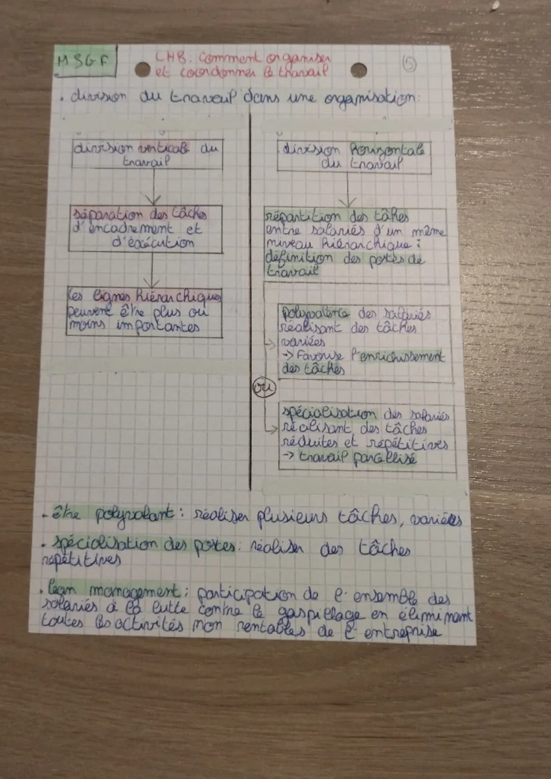 MSG F
CHB: comment organiser
et coordonner le travail
division du travail dans une organisation.
6
ə
division vertical du
travail
séparation