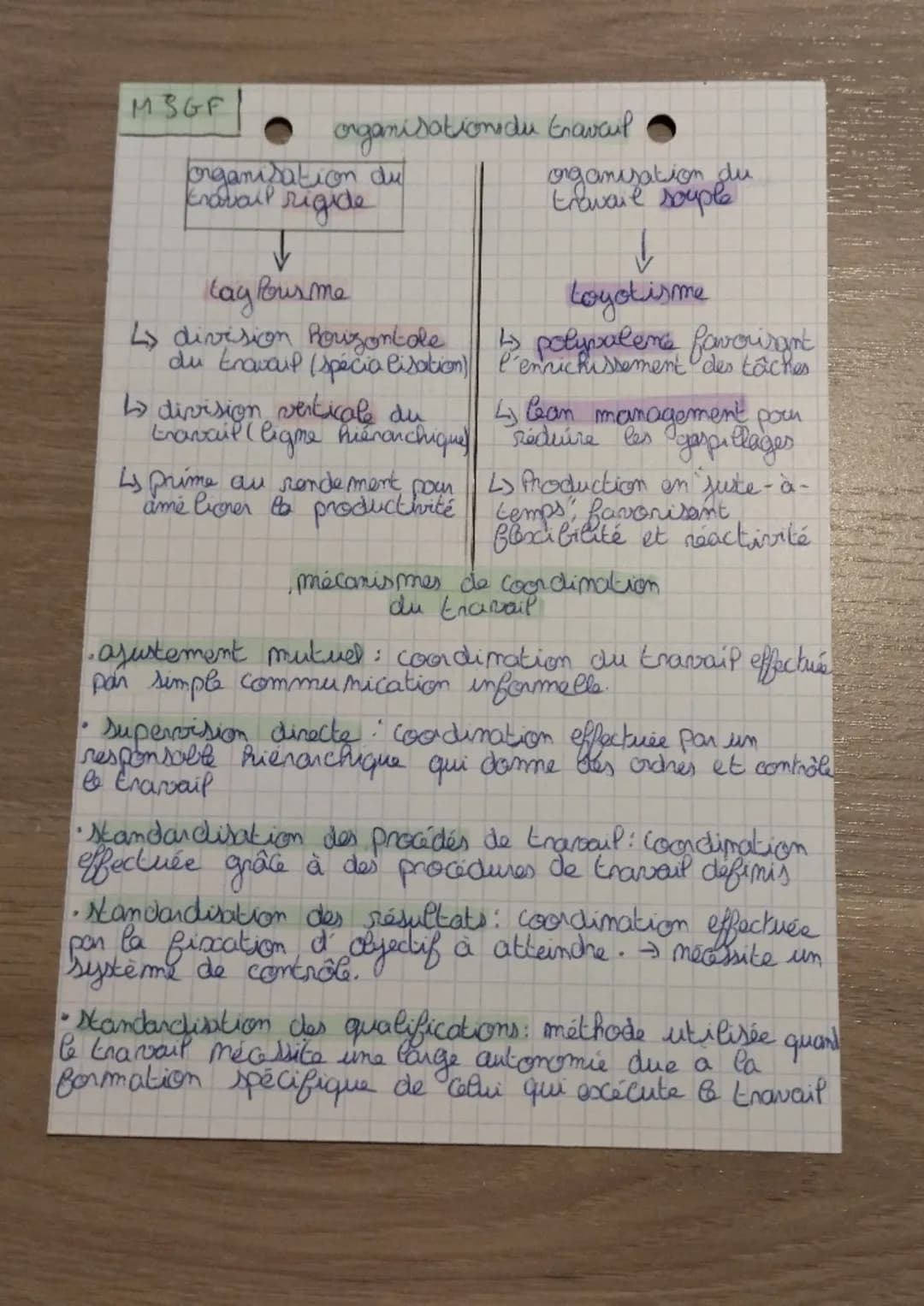 MSG F
CHB: comment organiser
et coordonner le travail
division du travail dans une organisation.
6
ə
division vertical du
travail
séparation