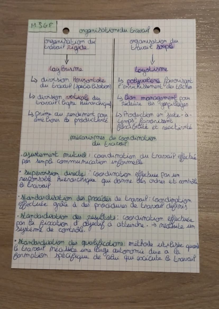 MSG F
CHB: comment organiser
et coordonner le travail
division du travail dans une organisation.
6
ə
division vertical du
travail
séparation