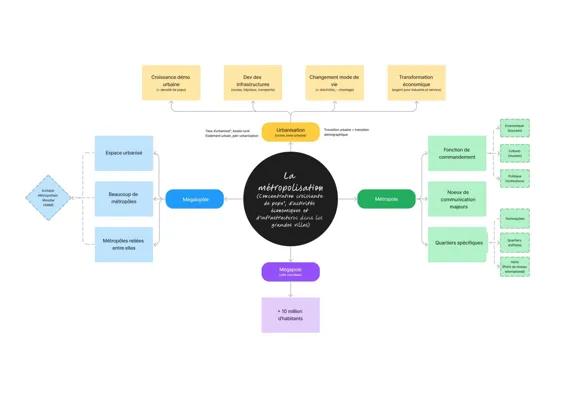 Know La métropolisation - Carte mentale  thumbnail