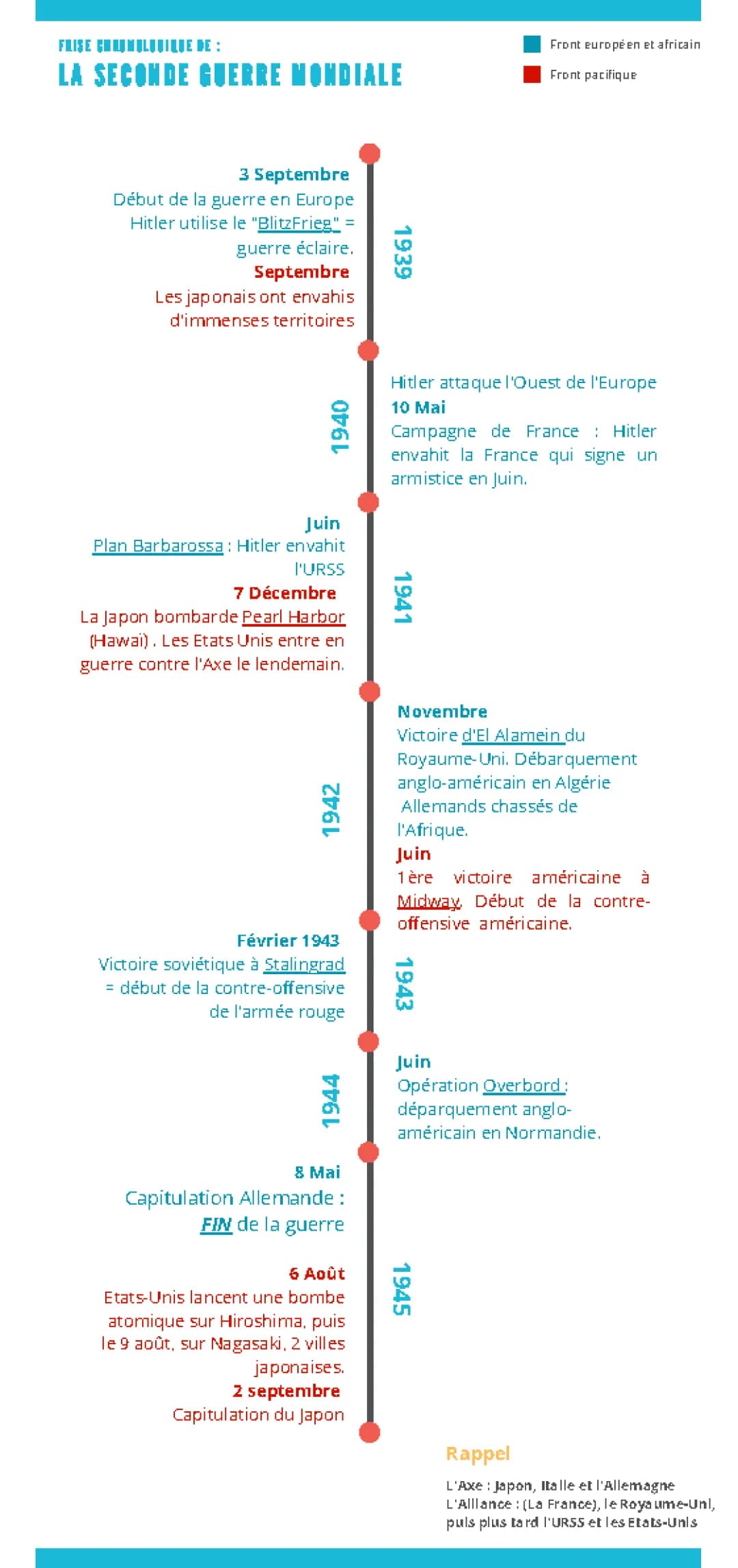 Frise Chronologique Seconde Guerre Mondiale PDF - Résumé des Dates Importantes 3ème et Terminale
