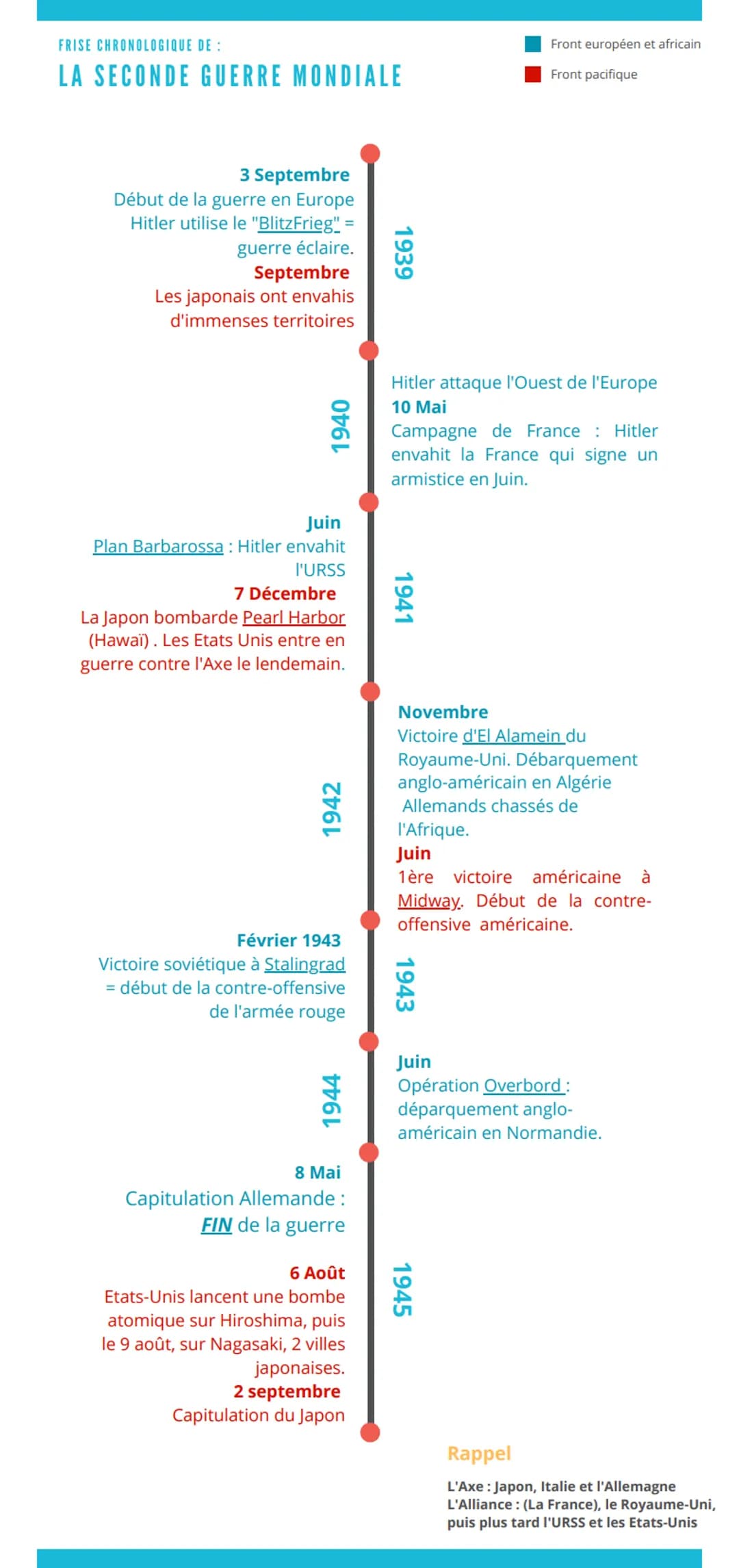 FRISE CHRONOLOGIQUE DE :
LA SECONDE GUERRE MONDIALE
3 Septembre
Début de la guerre en Europe
Hitler utilise le "BlitzFrieg" =
guerre éclaire