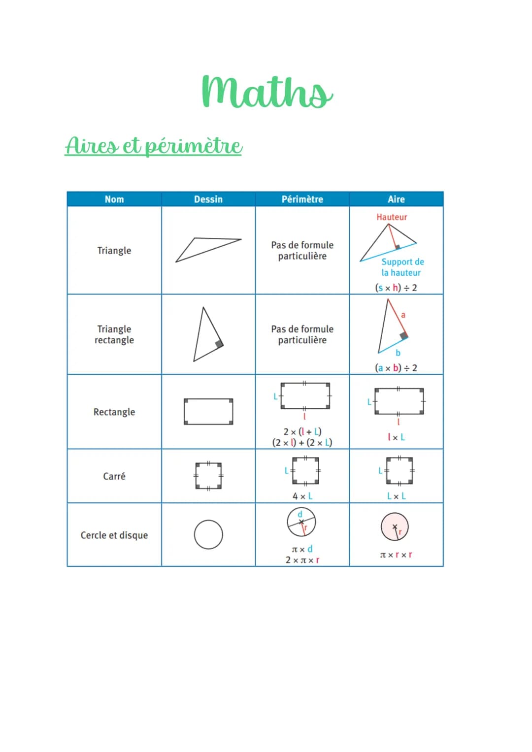 Aires et périmètre
Nom
Triangle
Triangle
rectangle
Rectangle
Carré
Maths
Cercle et disque
Dessin
Périmètre
Pas de formule
particulière
Pas d