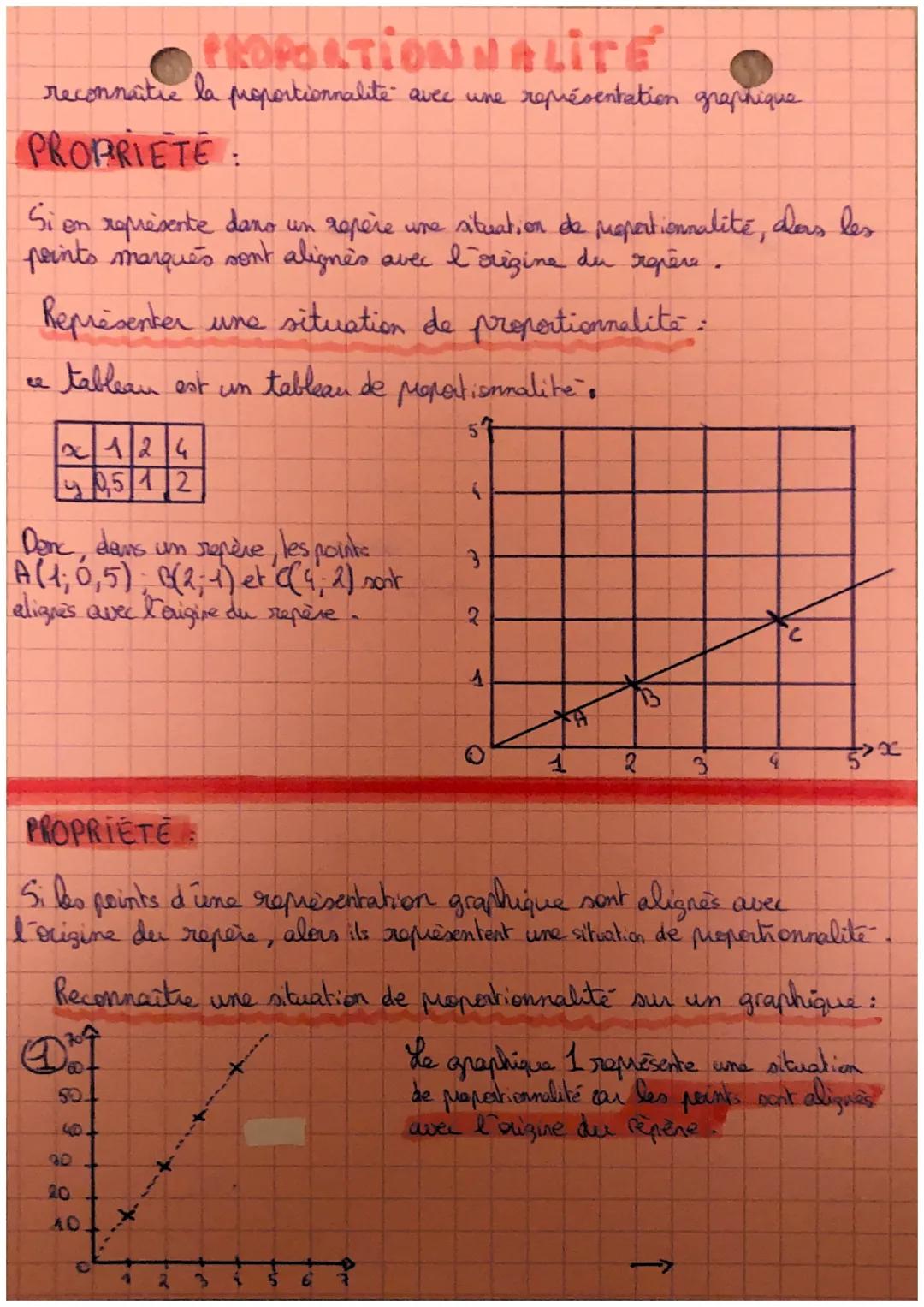 PROPORTIONNALITÉ
reconnaître la proportionnalité avec une représentation graphique
PROPRIETE:
Si en represente dans un repère une situation 