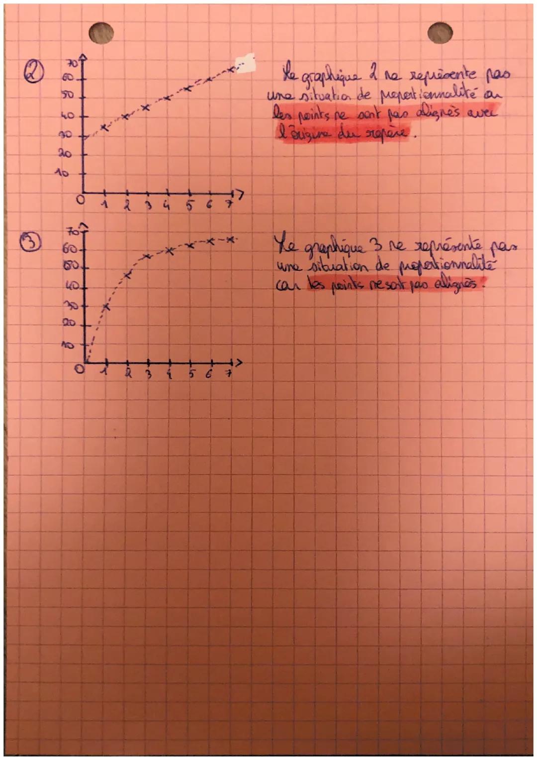 PROPORTIONNALITÉ
reconnaître la proportionnalité avec une représentation graphique
PROPRIETE:
Si en represente dans un repère une situation 