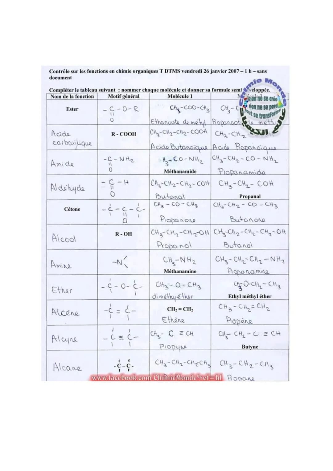 Nom de la famille
caractéristique
Acides carboxyliques
Esters
Amides
Aldéhydes
Cétones
Alcool
Amines
Familles de
composés organique
Akane
Al