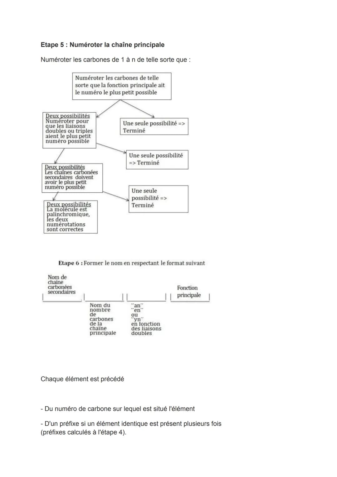 Nom de la famille
caractéristique
Acides carboxyliques
Esters
Amides
Aldéhydes
Cétones
Alcool
Amines
Familles de
composés organique
Akane
Al