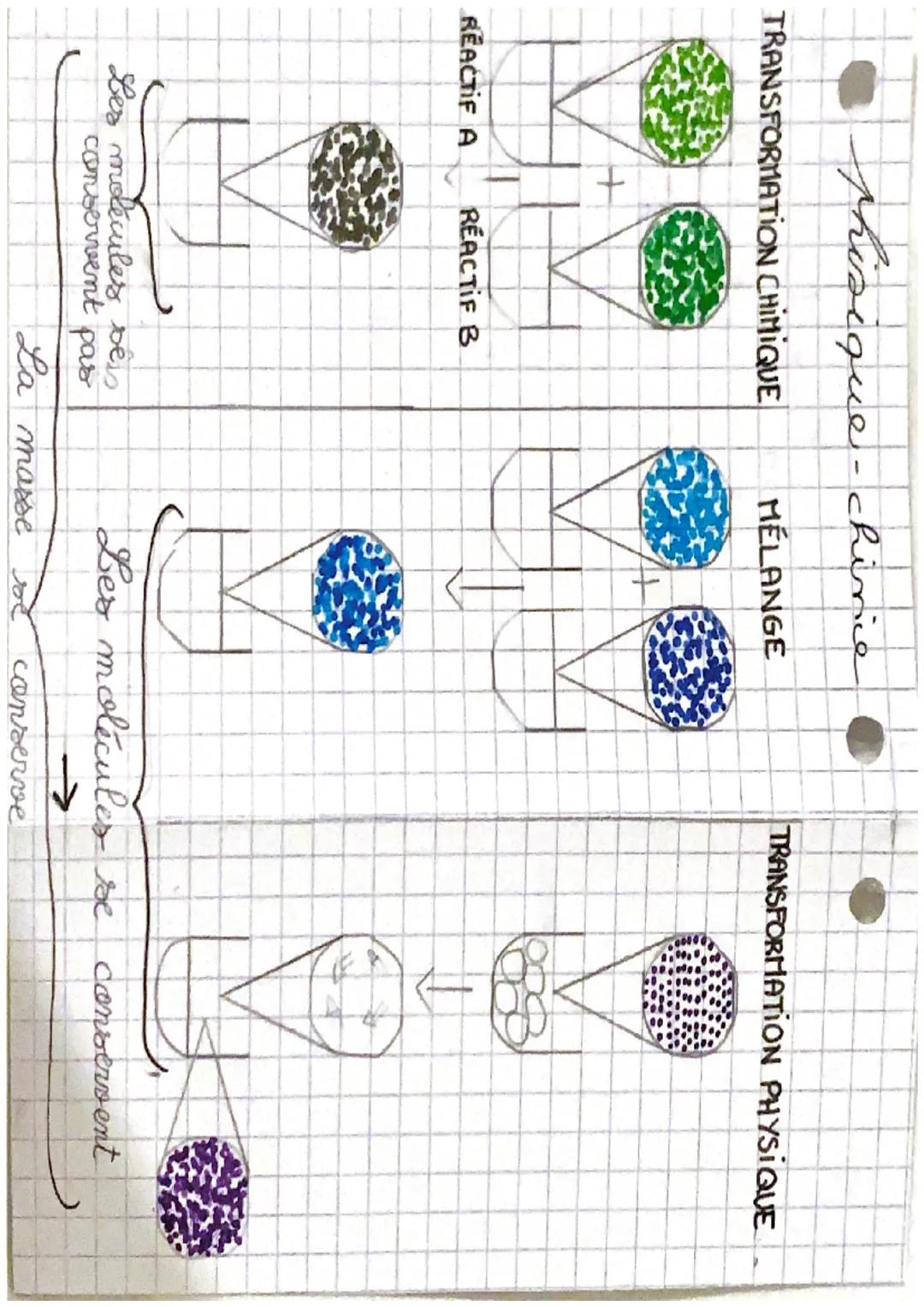 # physique - chimie

Mélanges et transformation de la matière

*   Lorsqu'on orsqu'on met en contact au moins 2
substances quine réagissent 