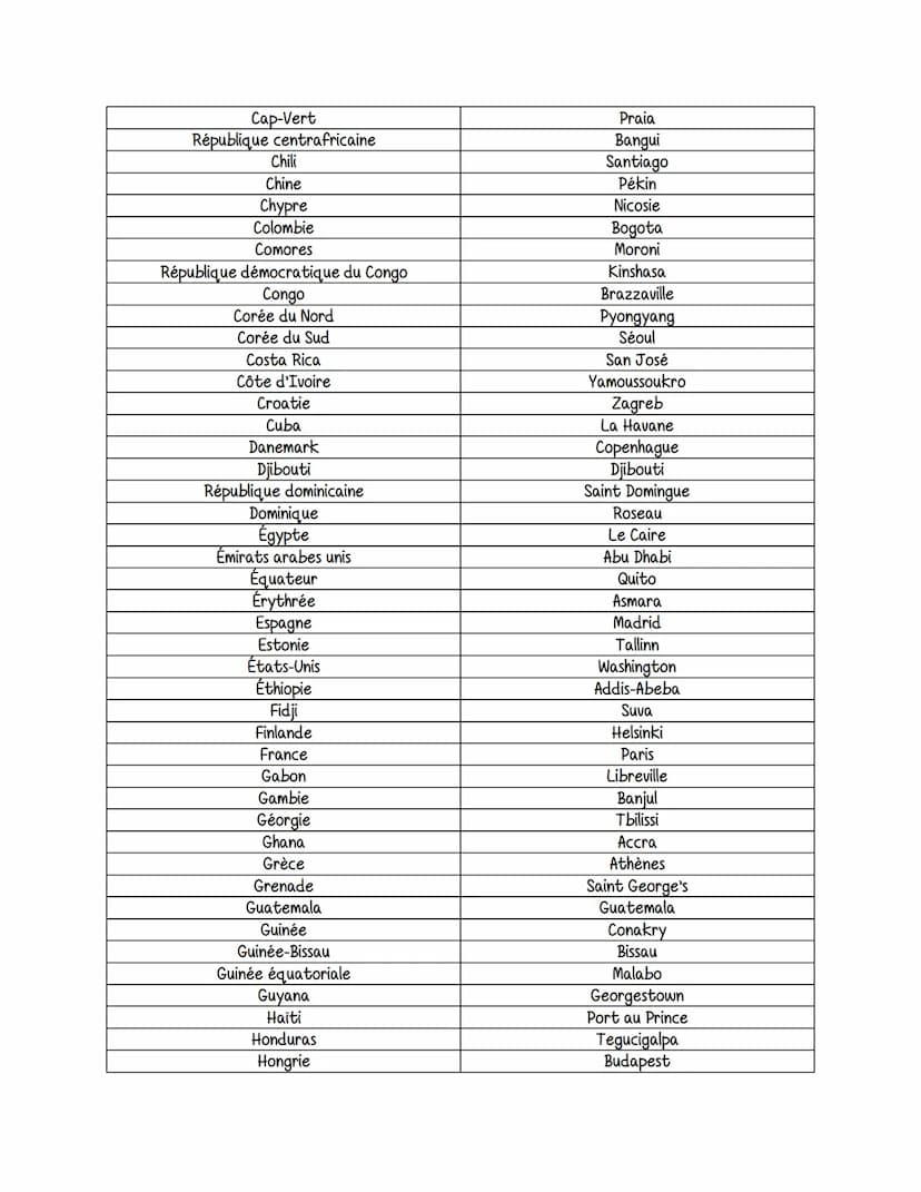 géographie
Pays
Afghanistan
Afrique du Sud
Albanie
Algérie
Allemagne
Andorre
Angola
Antigua-et-Barbuda
Arabie Saoudite
Argentine
Arménie
Aus