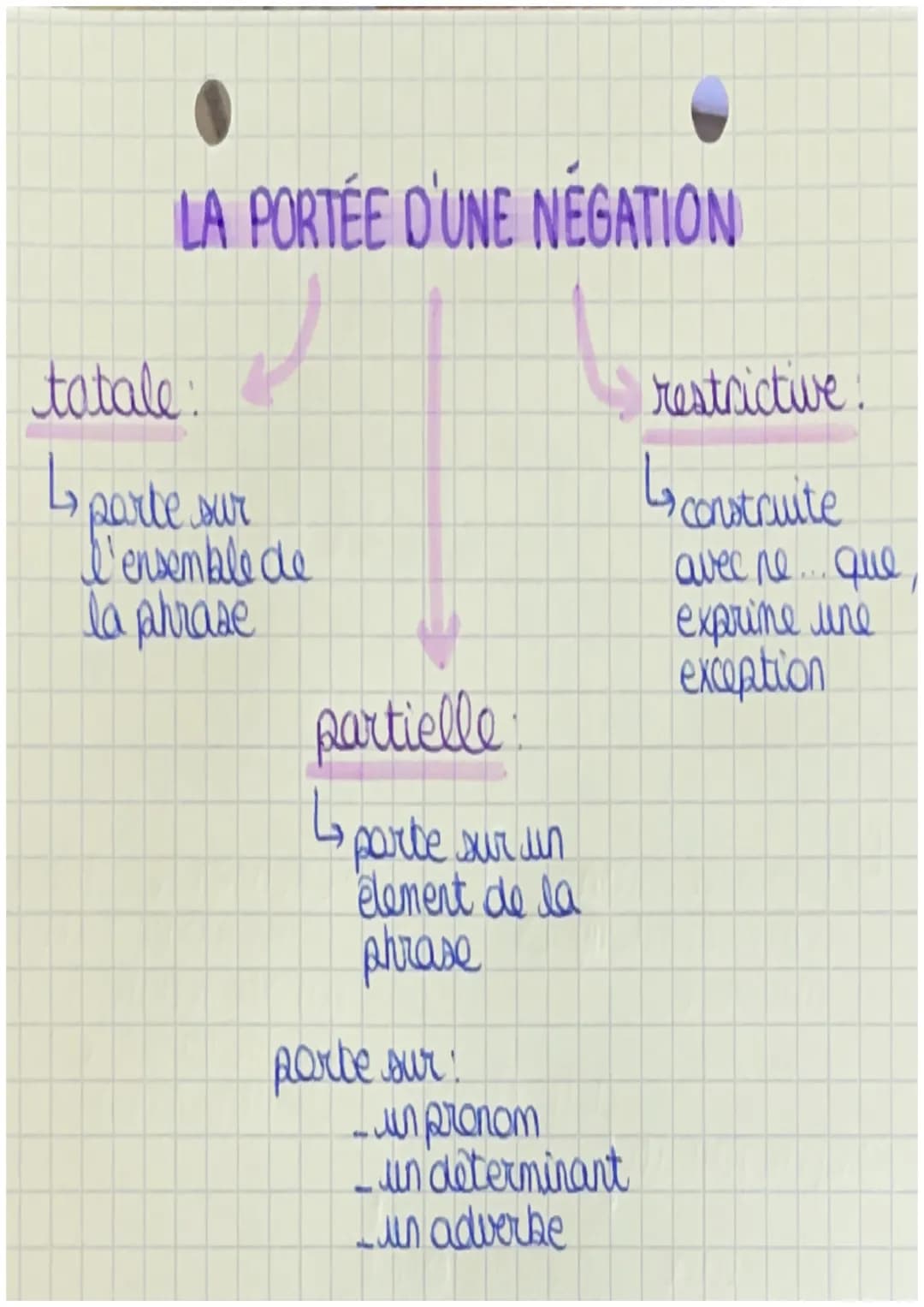 ↳
leçonn 3: FRANCES
FRANÇAIS
La négation
La négation
LEXICALE
former le contraire
d'un mot (antonyme)
avec un:
Q
prefixe privatif
apesenteur