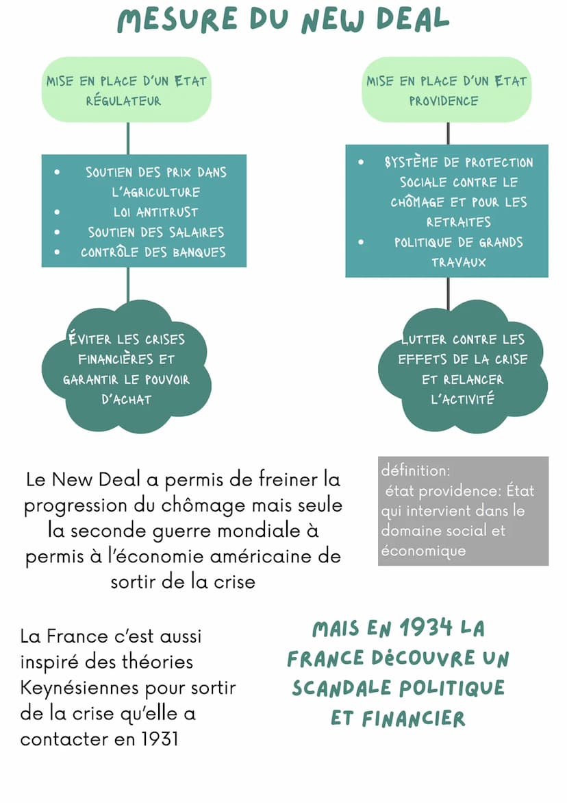 HISTOIRE
Theme 1 - Fragilités des démocraties, totalitarismes et Seconde Guerre mondiale
Chapitre 1. L'impact de la crise de 1929 : déséquil