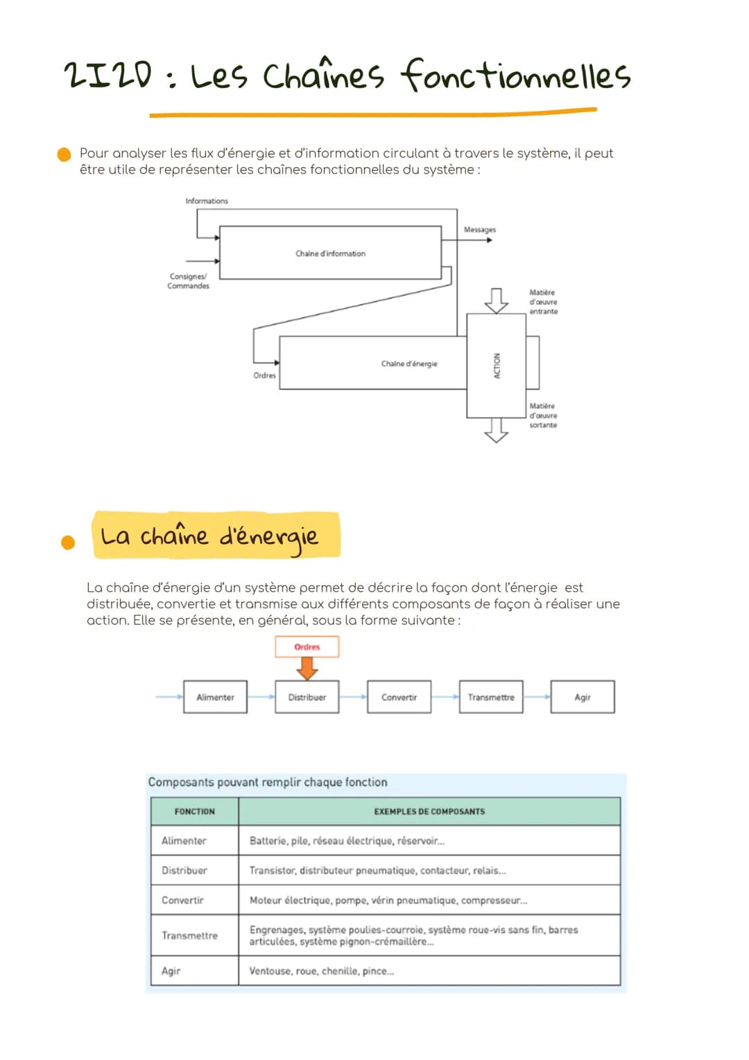 2120: Les Chaînes fonctionnelles
Pour analyser les flux d'énergie et d'information circulant à travers le système, il peut
être utile de rep