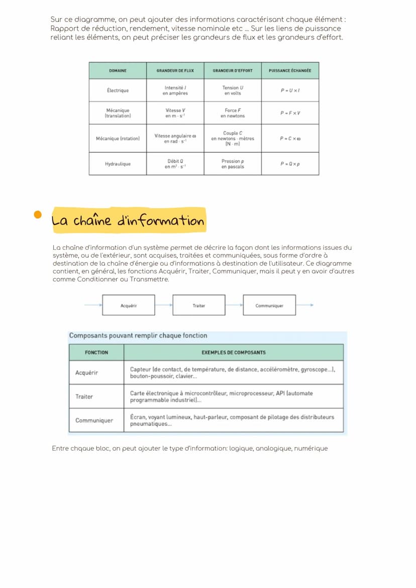 2120: Les Chaînes fonctionnelles
Pour analyser les flux d'énergie et d'information circulant à travers le système, il peut
être utile de rep
