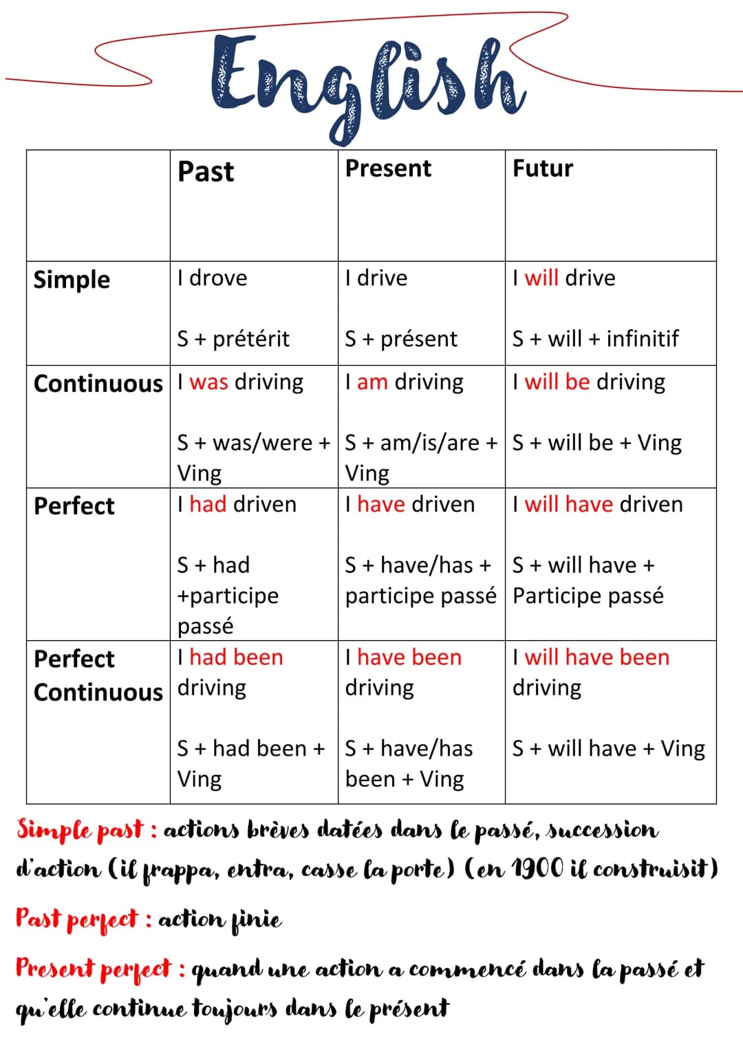 Simple
English
Present
Perfect
Past
I drove
S + prétérit
Continuous I was driving
S + had
+participe
passé
I had been
I drive
Perfect
Contin