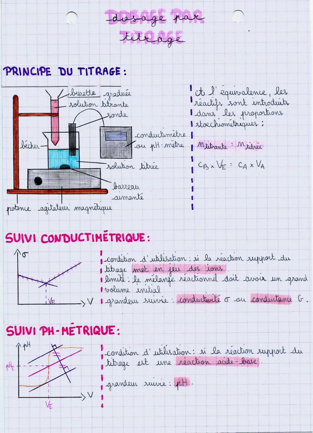 dosage par
titrage
PRINCIPE DU TITRAGE:
-burette graduée
solution tetrante
sonde
becher
conductimetre
ou
pH.
solution titrée
potence agitate