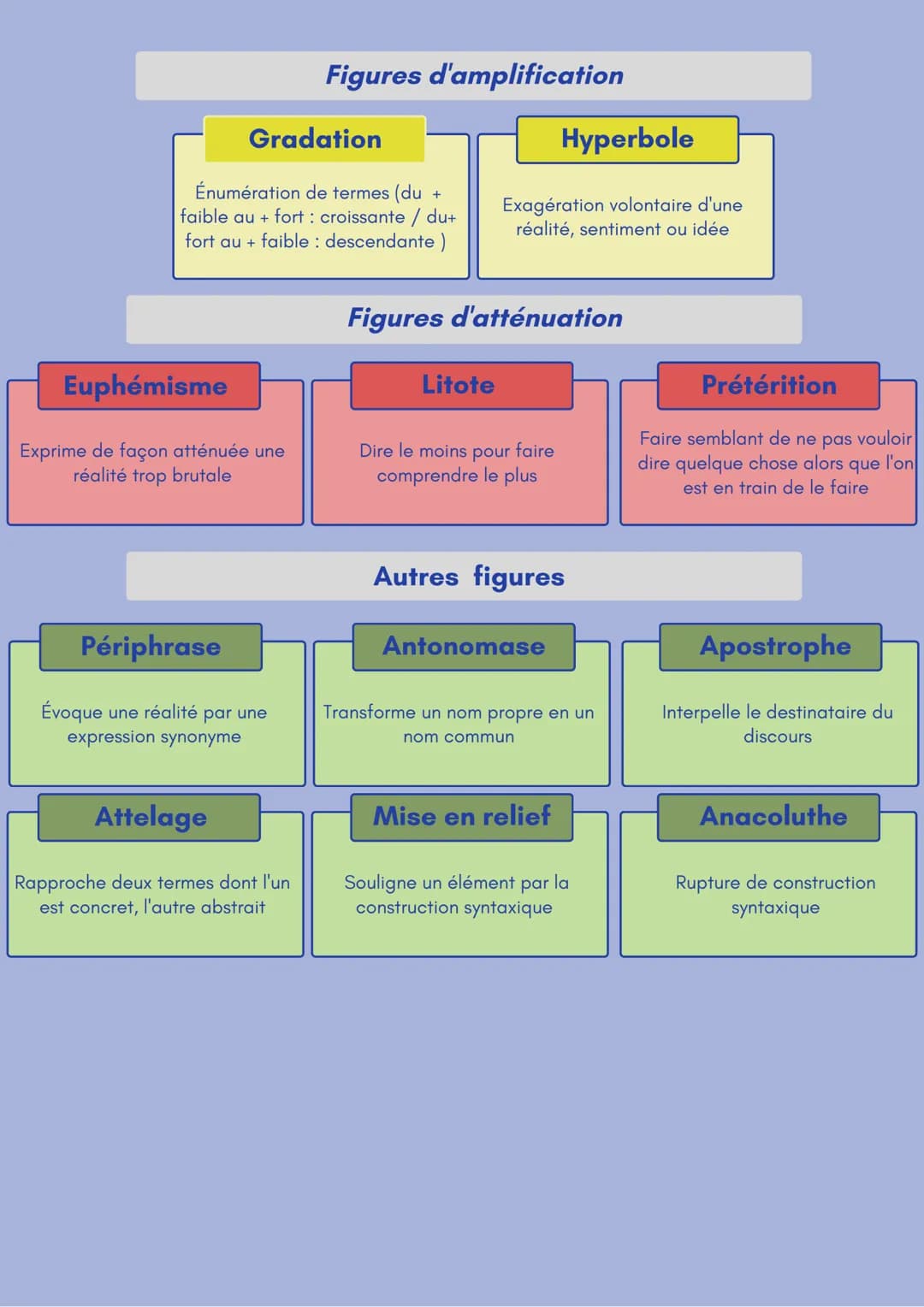 Figures de style
Figures d'analogie
Comparaison
Rapproche le comparé et
le comparant avec un outil de
comparaison
Allégorie
Représenter de m