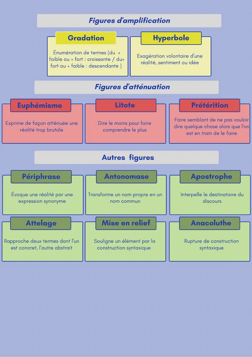 Figures de style
Figures d'analogie
Comparaison
Rapproche le comparé et
le comparant avec un outil de
comparaison
Allégorie
Représenter de m