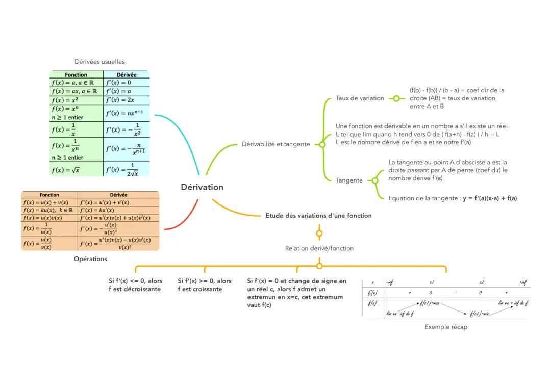 Dérivation : Guide Complet et Astuces en Mathématiques