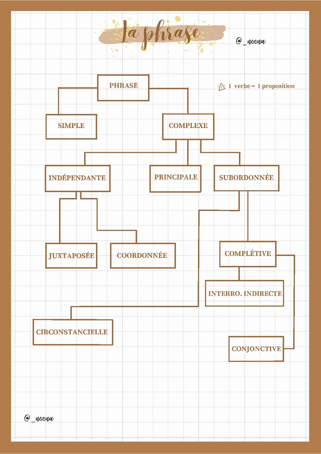 Les phrases complexes - grammaire