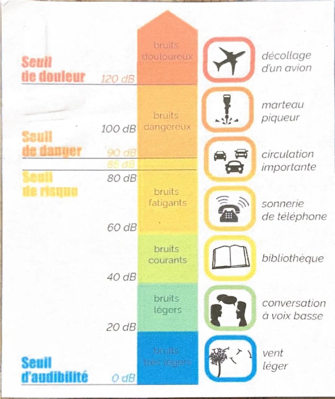 chap1:PH
Sons et effet Doppler:
To Nouvelles characteristiques du son.
9. Intensite sonore :
LD Puissance du son sur une certaine surface
tr