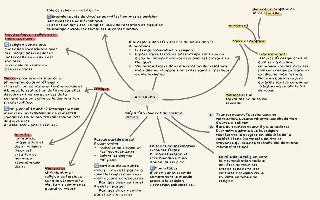 Comprendre la critique de la religion : Freud, Marx, Nietzsche et Durkheim