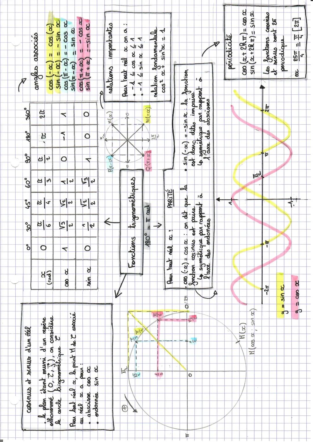 cosinus et sinus d'un réel

le plan étant muni d'un repère
orthonormé $(0,\vec{i},\vec{j})$, on considère
le cerde trigonométrique $\mathscr