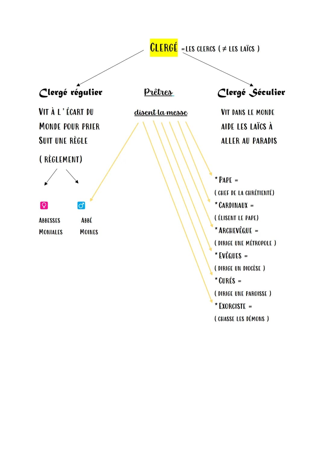 • Charrue = Appareil (inventé au moyen Age), tiré par un animal de trait et
servant à labourer
• Vilains = Paysans
• Jachère = Terre laissée