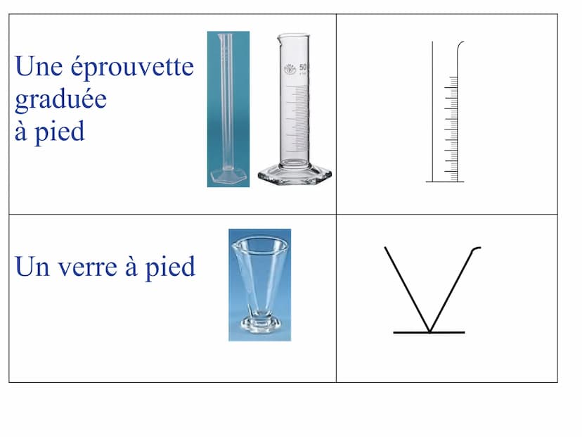 Nom
Un tube à essai
Un bécher
150 ml
PYREX
1003
140 ml
120
100
80
60
40
20
Schéma
|
U Une éprouvette
graduée
à pied
Un verre à pied
50
v Un 