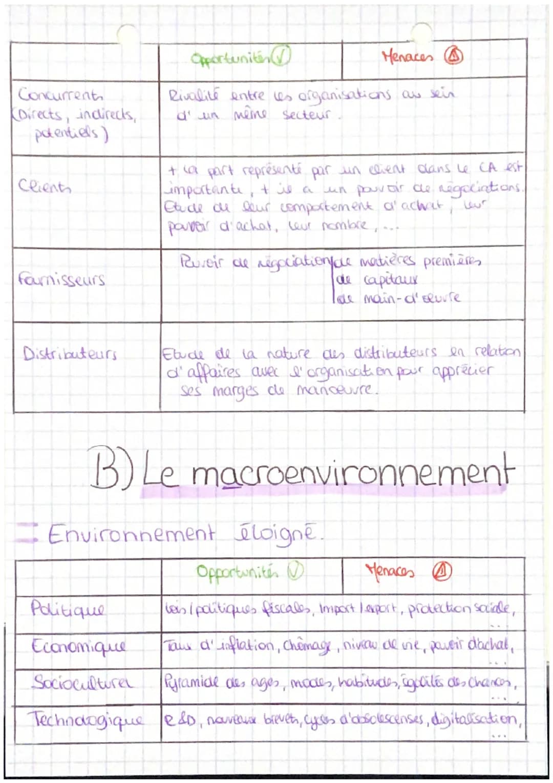 TH2-ChL-PA
Management
Comment établir un diagnostic stratégique ?
A-de diagnostic interme
Le diagnostic interne permet de faire le bilan des