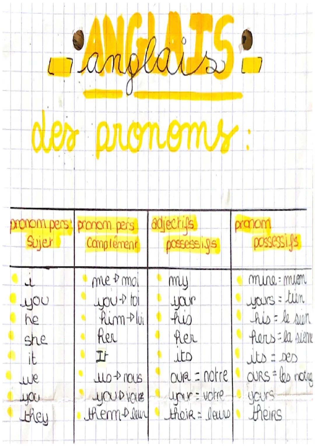 Camphedias
des pronoms
pronom pers pronom per's adjectifs
Complement
Sujer
↓
you
he
she
it
we
you
they
me & mol
you - toi
him - Plui
Rer
I
J