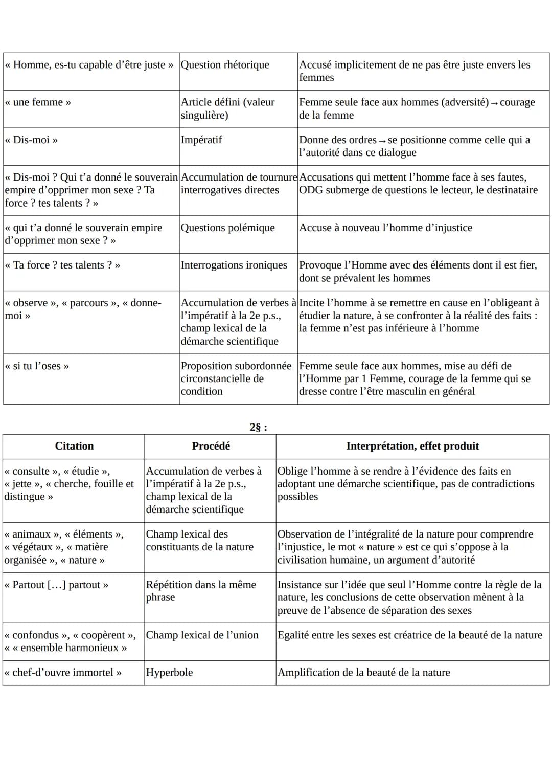 <<< tu »
LECTURE LINEAIRE: Olympes de Gouges, DDFC : « Droits des femmes >>
au XVIIIe siècle
Texte:
Homme, es-tu capable d'être juste ? C'es