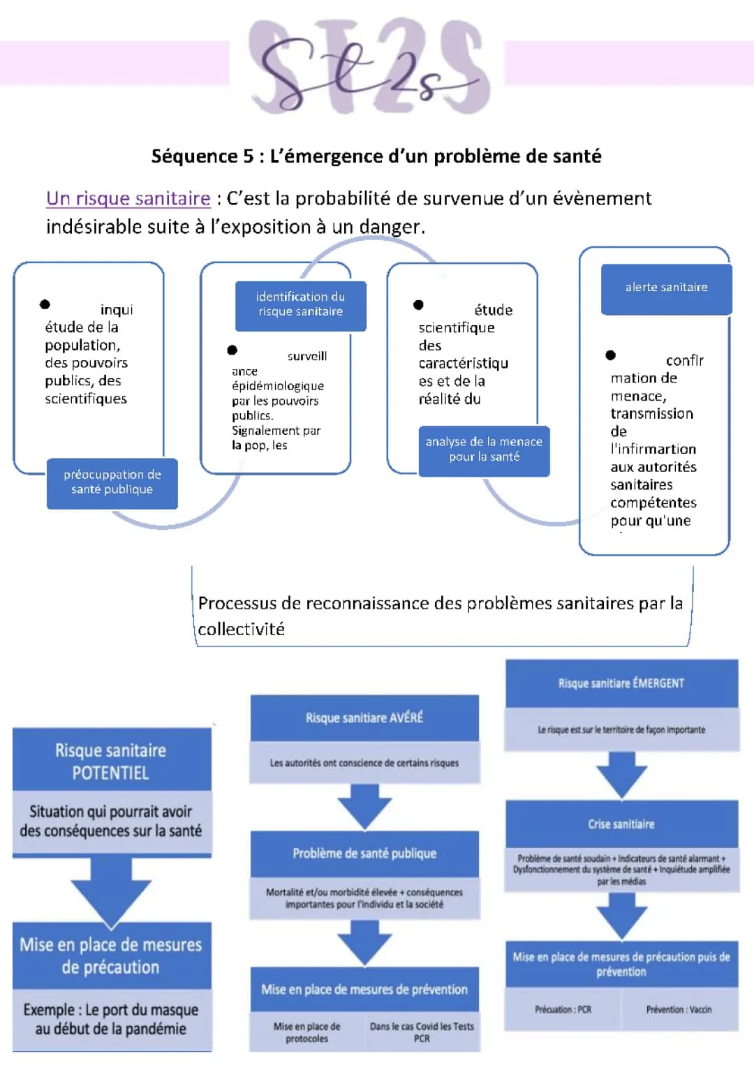 Cours 1ère ST2S sanitaire et social PDF : Problème de santé et sujet bac corrigé