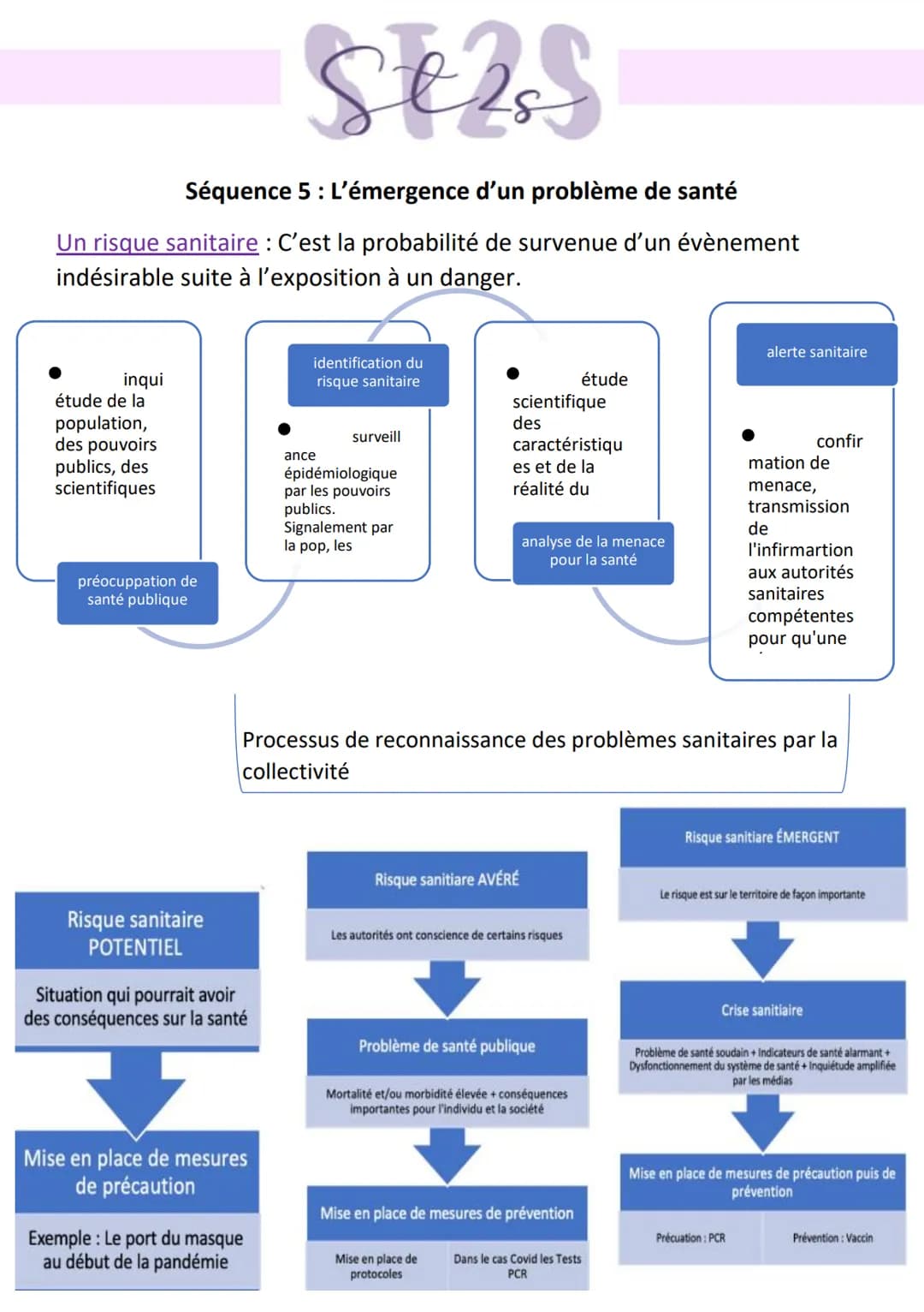 Séquence 5 : L'émergence d'un problème de santé
Un risque sanitaire : C'est la probabilité de survenue d'un évènement
indésirable suite à l'
