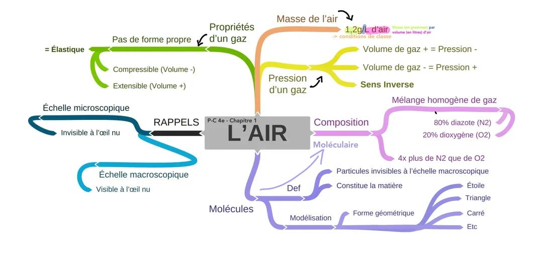 L'air - Résumé des caractéristiques essentielles