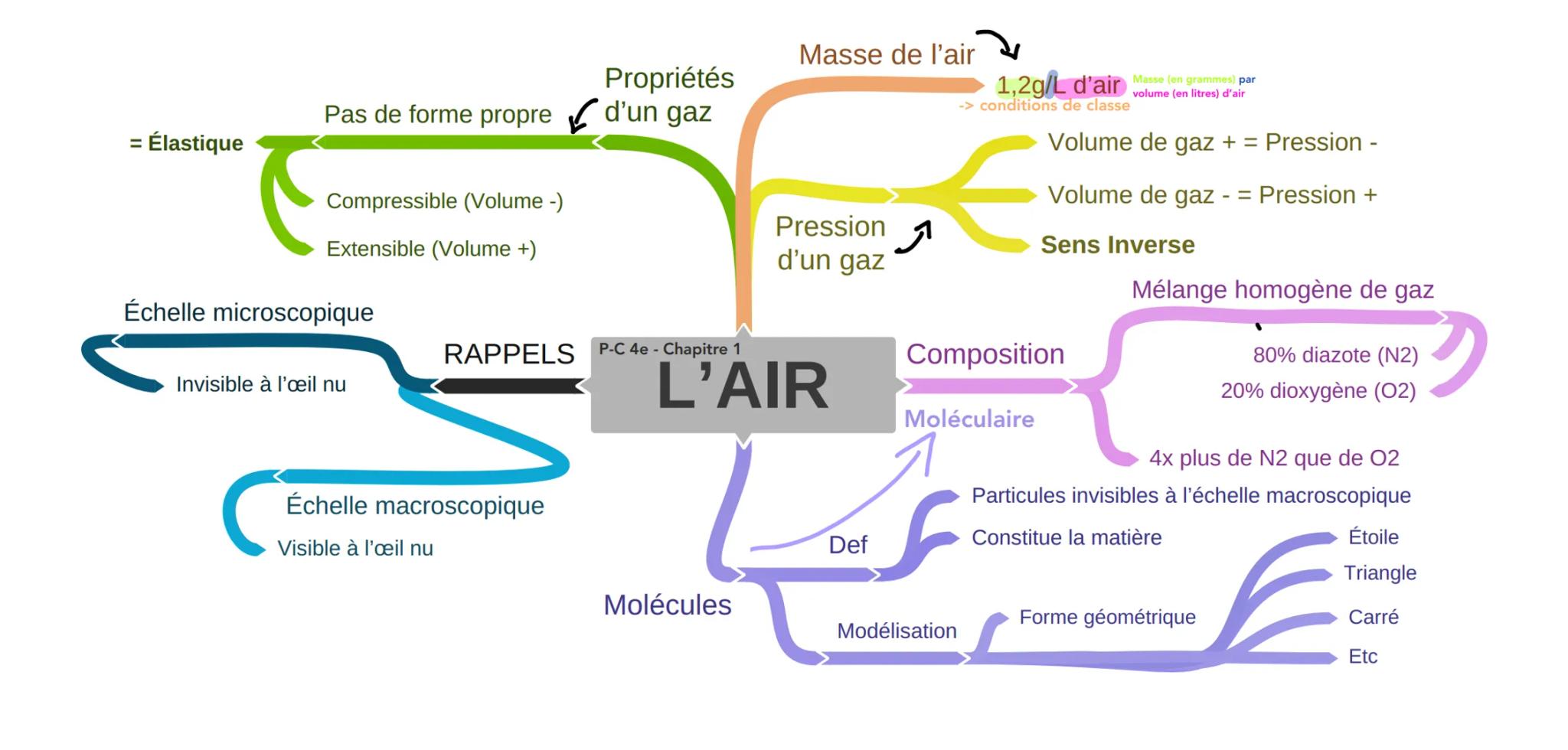 = Élastique
Propriétés
Pas de forme propre ✔ d'un gaz
Compressible (Volume -)
Extensible (Volume +)
Échelle microscopique
Invisible à l'œil 