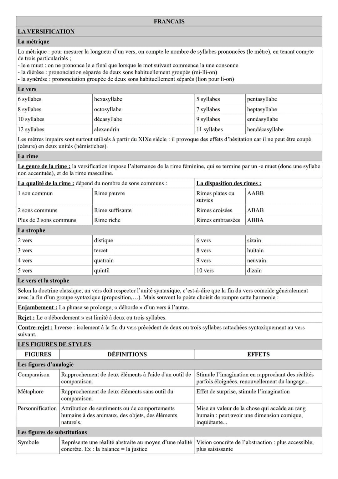 LA VERSIFICATION
La métrique
La métrique pour mesurer la longueur d'un vers, on compte le nombre de syllabes prononcées (le mètre), en tenan