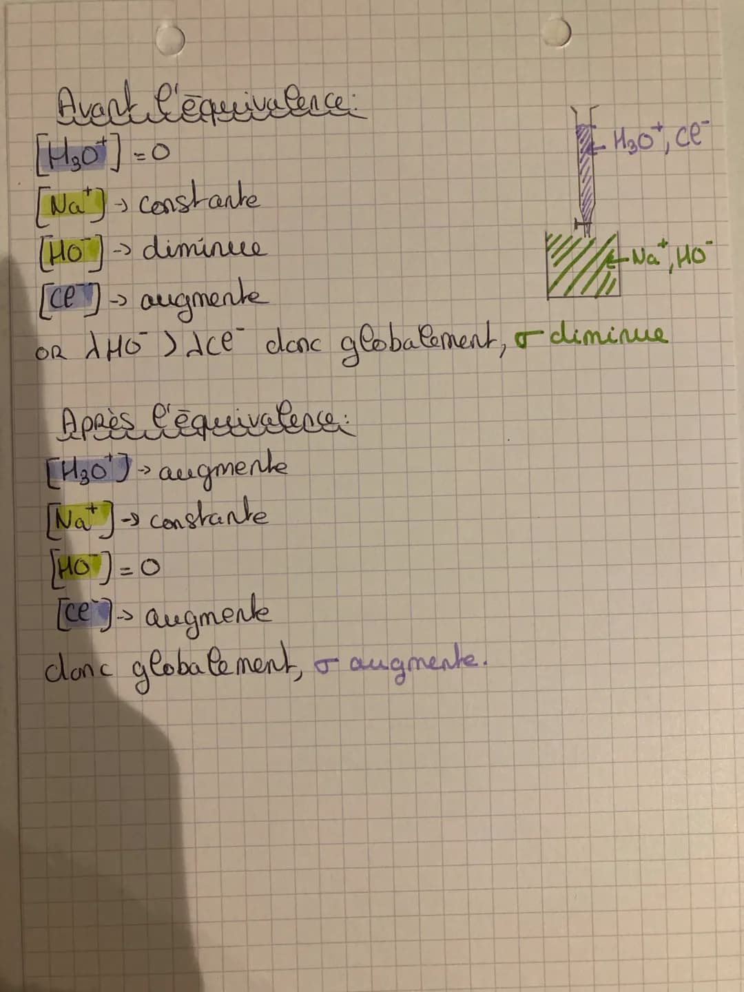 *TitRage avec suivi conductinetRique
- PRincipe de titrage conductimétrique
Titrage suivi conductimétrique
→ Reaction chimique =) ions
dispa