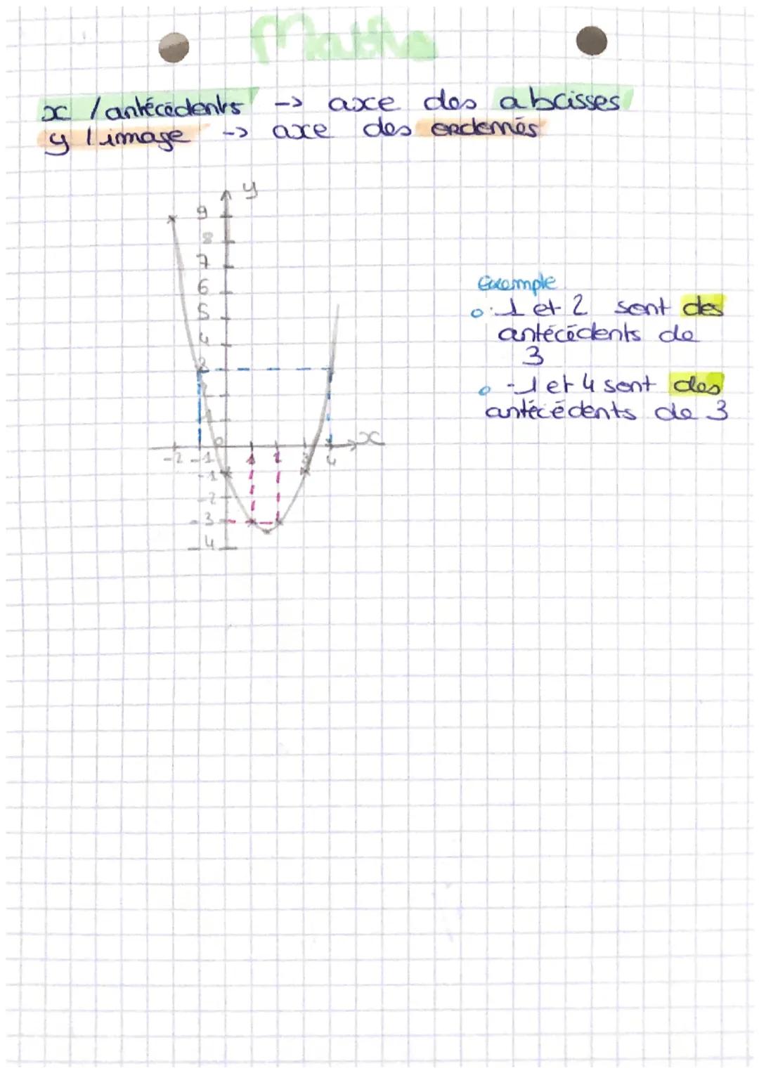 # Maths

Les fonctions:

$f(x) = y$

antecedent image

*   um nombre peut admettre plusieurs antécédents.
*   l'ensemble de definition est l