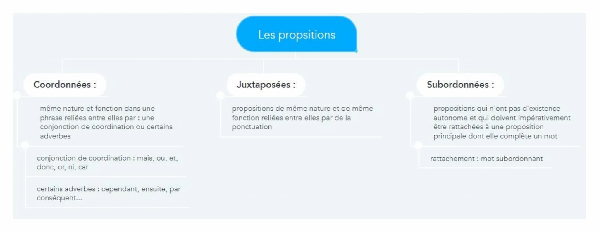 Coordonnées :
même nature et fonction dans une
phrase reliées entre elles par : une
conjonction de coordination ou certains
adverbes
conjonc