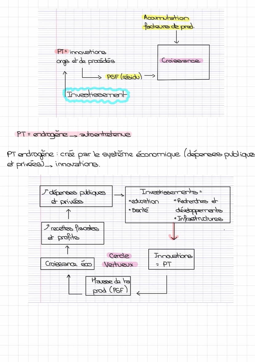 Chap 1:
Croissance Economique
PIB: Valeur de la richesse créée par l'activité économique sur un territoire
national pour une année mesurer l
