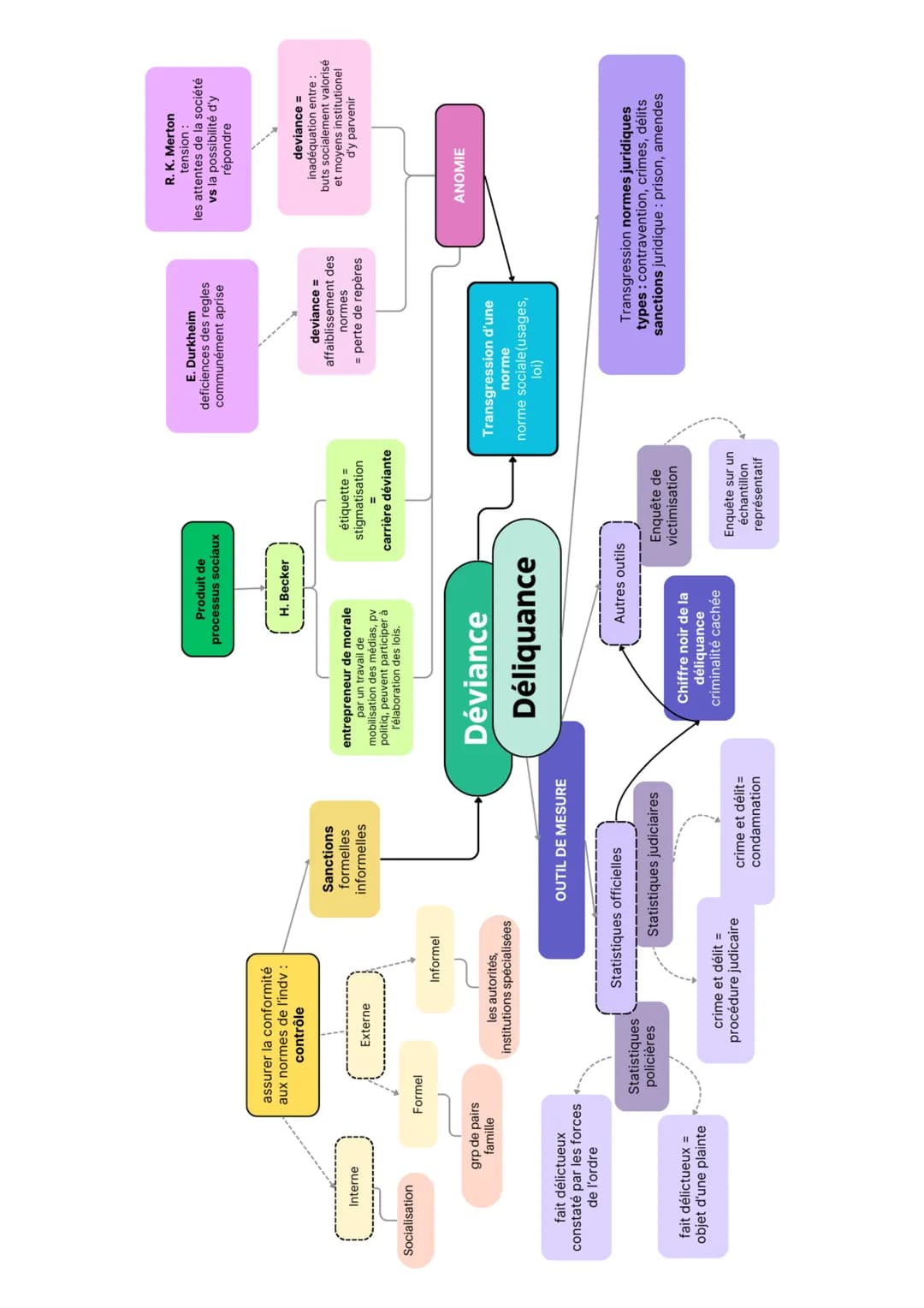Déviance et Déliquence carte mentale
