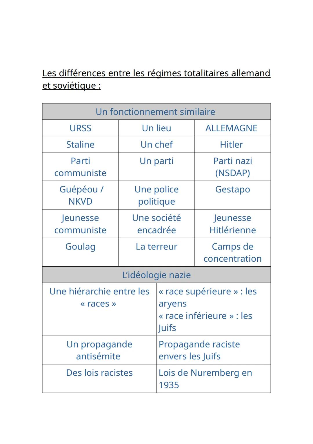 L'Europe entre-deux-guerres
Les définitions:
Communisme: Ensemble d'idées politiques qui
consistent à créer une société égale, sans propriét
