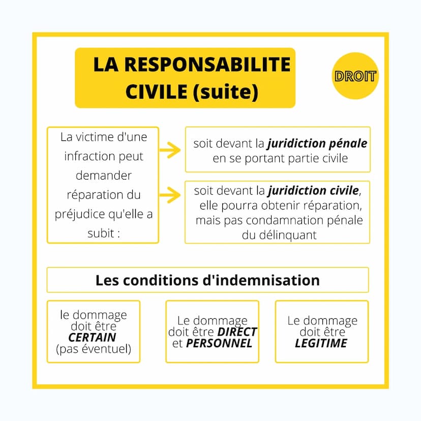 DROIT
LA
RESPONSABILITE
CIVILE & PENALE LA RESPONSABILITE
CIVILE
La Responsabilité Civile est engagé lorsqu'un
dommage a été causé à autrui.