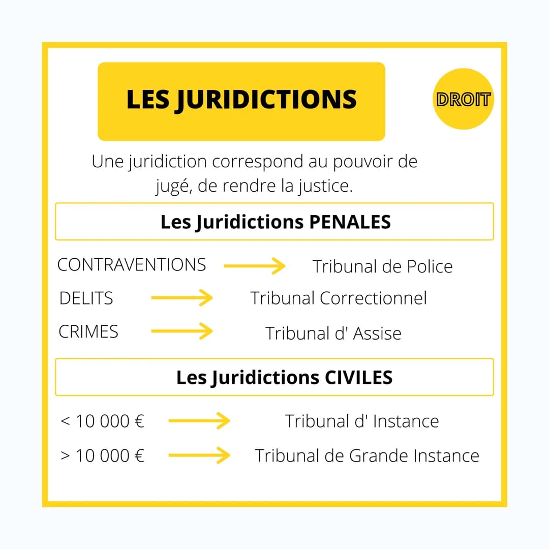 DROIT
LA
RESPONSABILITE
CIVILE & PENALE LA RESPONSABILITE
CIVILE
La Responsabilité Civile est engagé lorsqu'un
dommage a été causé à autrui.